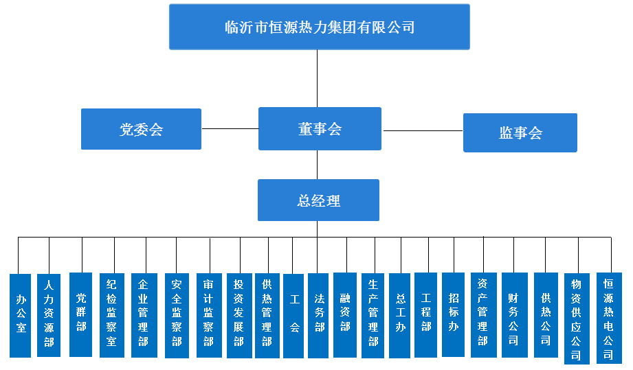 和记平台集团有限公司组织架构图