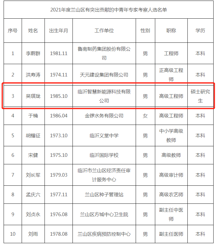 喜讯！我集团职工获2021年度“兰山区有突出贡献的中青年专家”荣誉称号